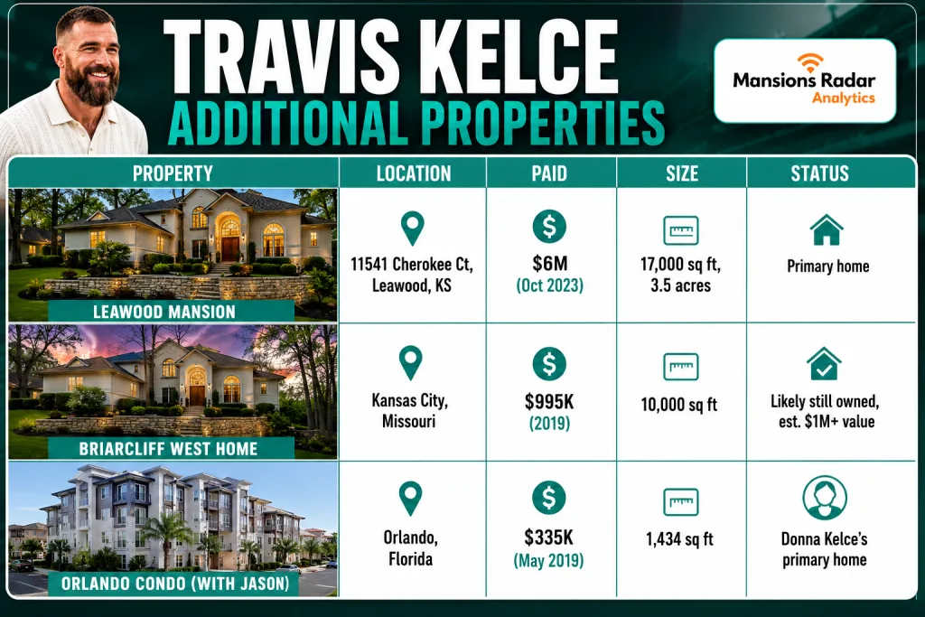 Travis Kelce Additional Properties