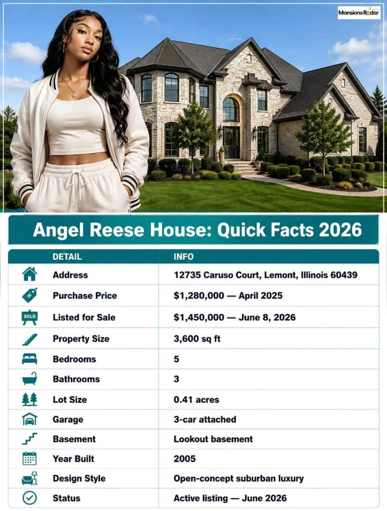 Infographic showing Angel Reese in front of a luxury stone mansion, highlighting her Illinois home details, including address, purchase price, bedrooms, bathrooms, property size, lot size, and listing status.