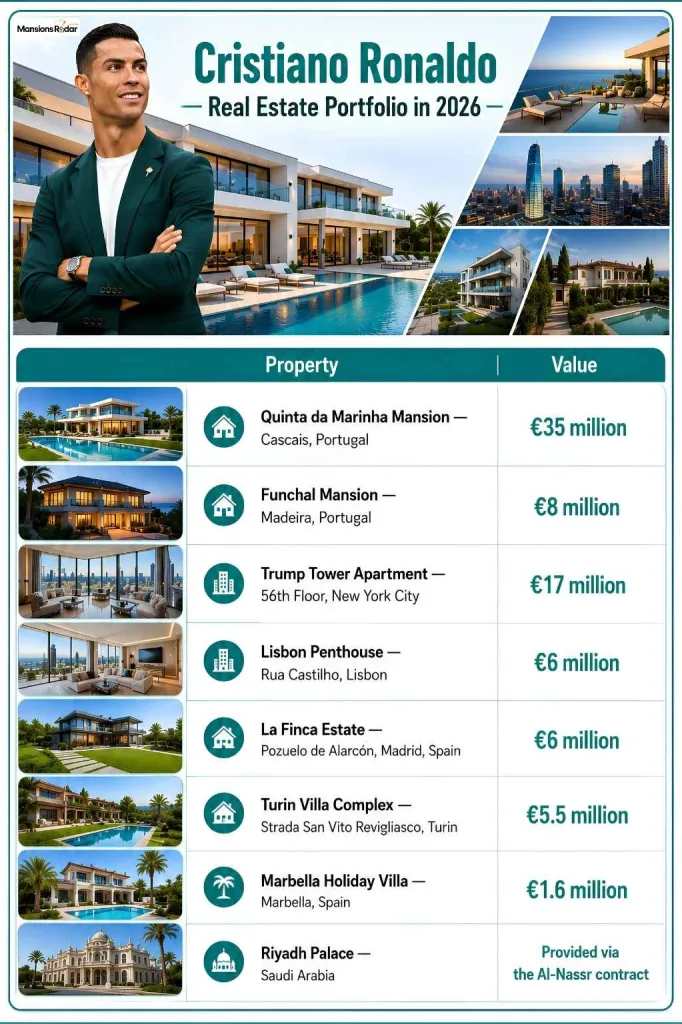 Cristiano Ronaldo Real Estate Portfolio in 2026