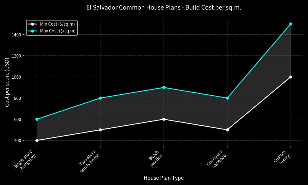 El Salvador Common House Plans