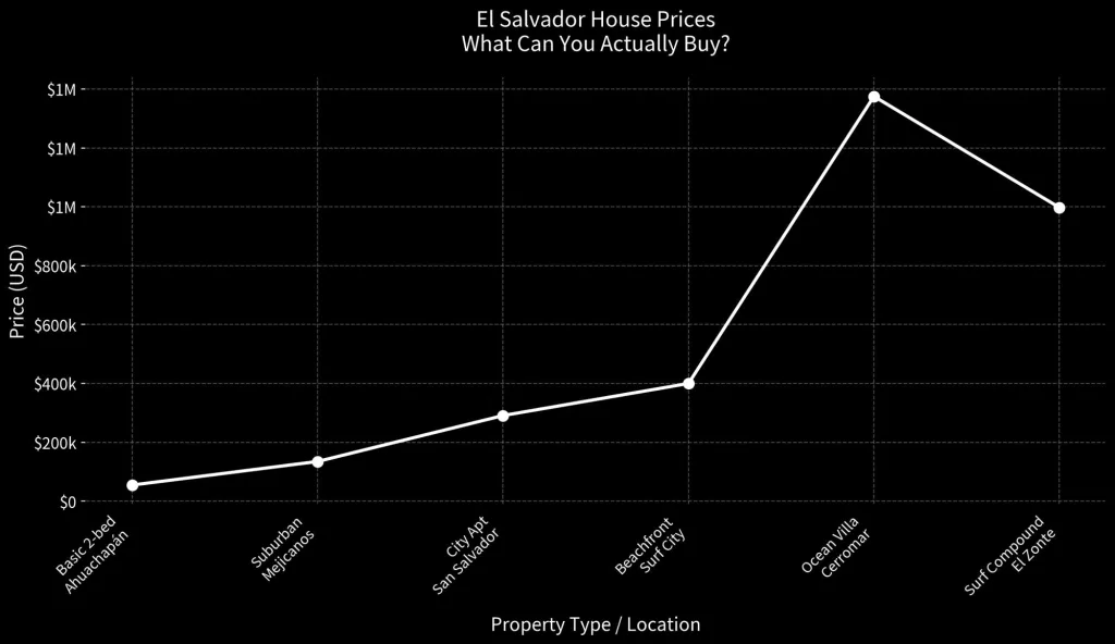El Salvador House Buying Price