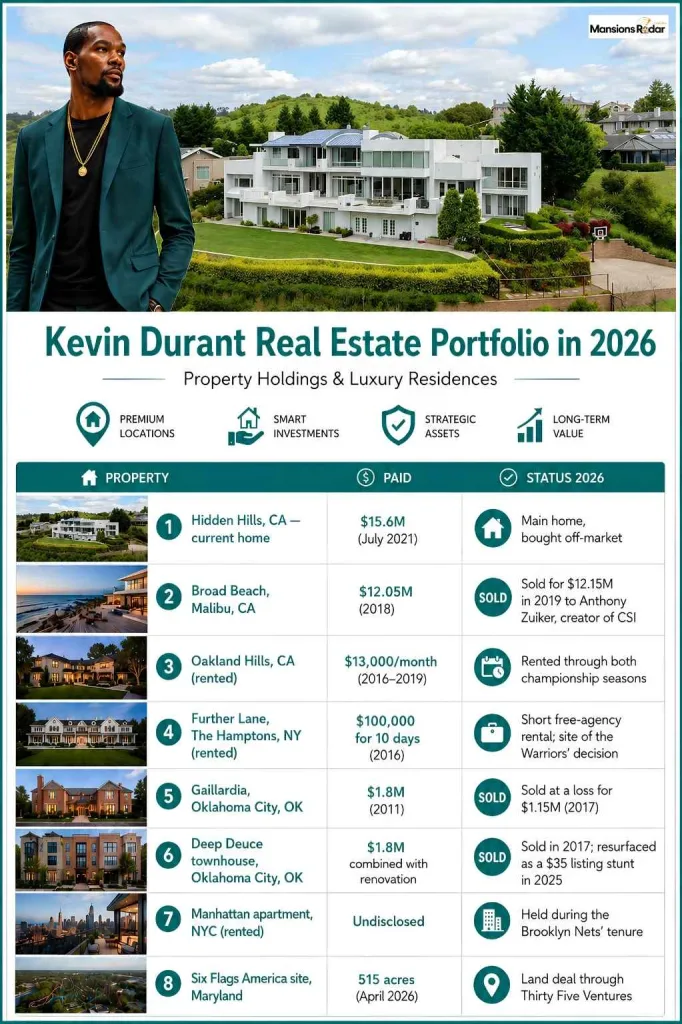 Kevin Durant Real Estate Portfolio in 2026