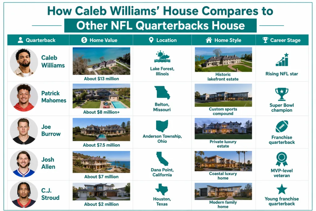 Caleb Williams' House Compares to Other NFL Quarterbacks House