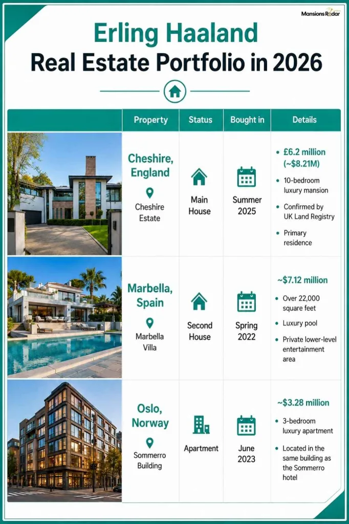 Erling Haaland Real Estate Portfolio