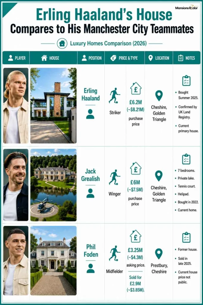 Infographic comparing Erling Haaland's house with Jack Grealish and Phil Foden's homes, featuring player portraits, luxury house images, prices, locations, and key property details.