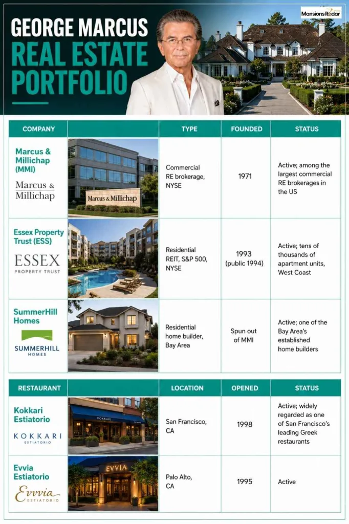 George Marcus Real Estate Portfolio infographic featuring luxury estate, business companies, restaurant investments, clean white and teal design, premium photos, organized tables, and bold typography.