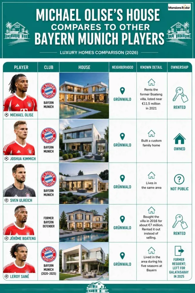Michael Olise's House Compares to Other Bayern Munich Players