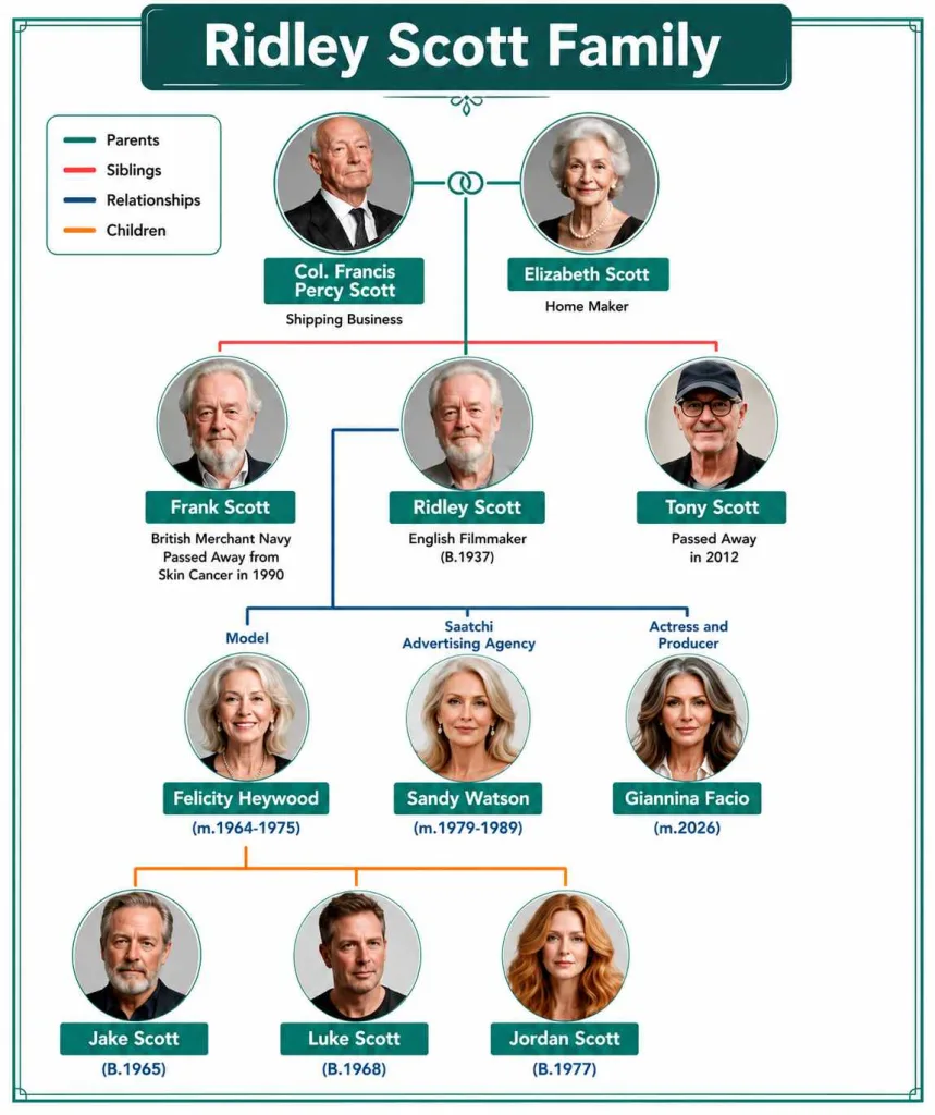 Professional family tree infographic of Ridley Scott showing his parents, siblings, spouses, and children in a clean teal and white layout.