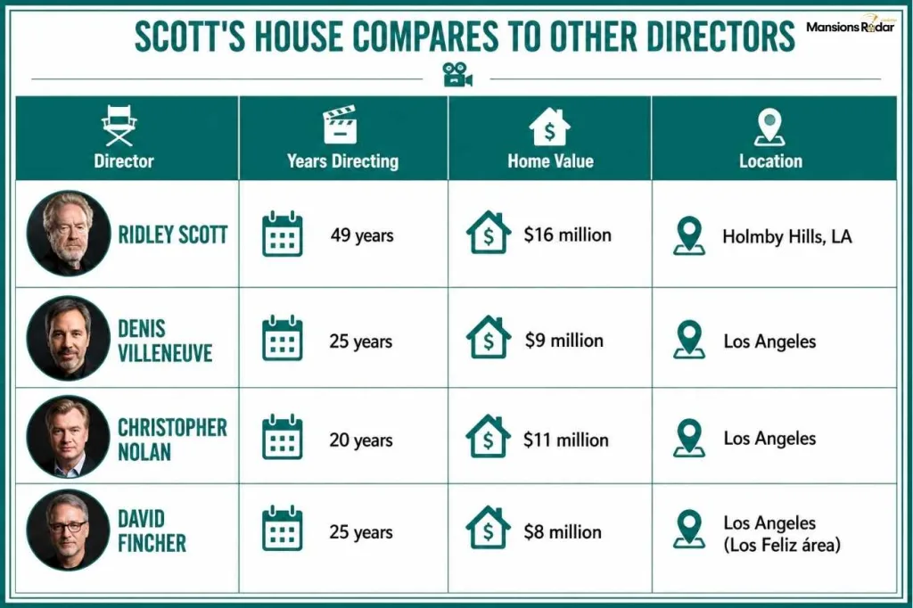 Ridley Scott's house compared with other famous directors in a clean 2026 infographic table.