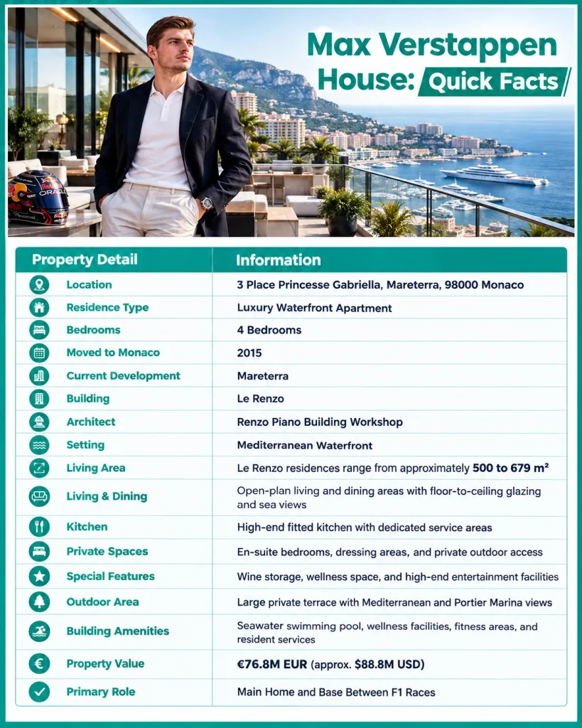 Max Verstappen House Quick Facts