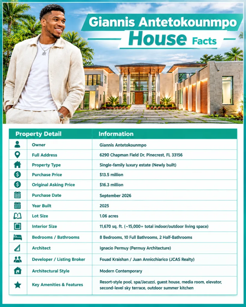 Giannis Antetokounmpo House Facts