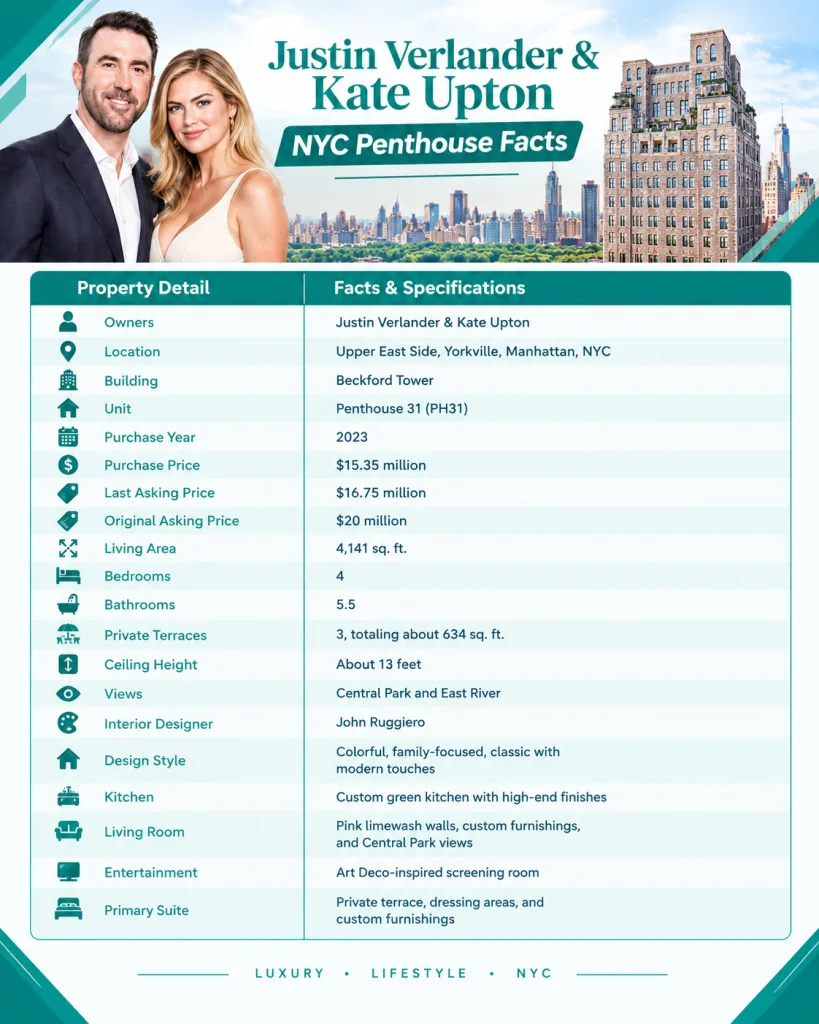 Justin Verlander & Kate Upton NYC Penthouse Facts
